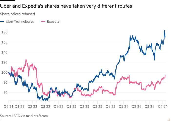 Line chart of Share prices rebased showing Uber and Expedia’s shares have taken very different routes