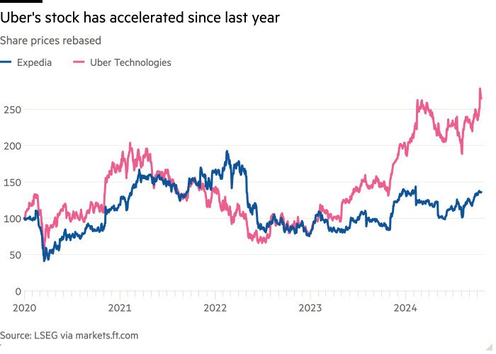 Line chart of Share prices rebased showing Uber's stock has accelerated since last year