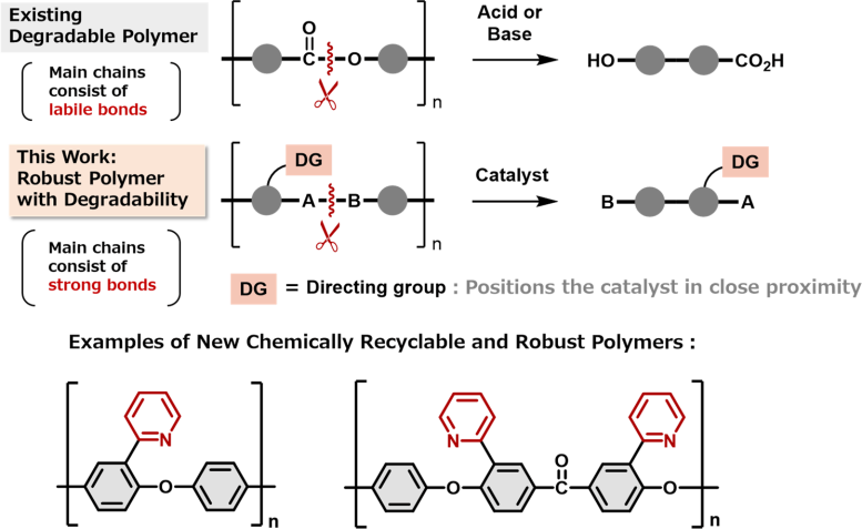 New Robust Polymers That Are Chemically Recyclable