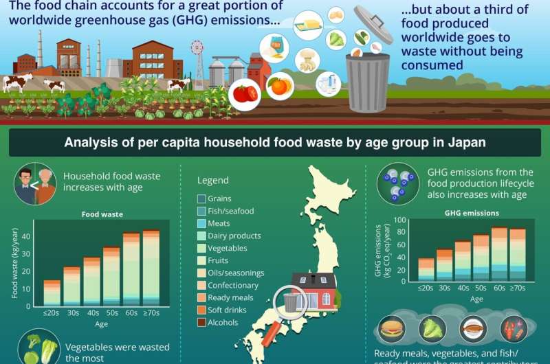 Understanding the relationship between food waste, climate change, and aging population