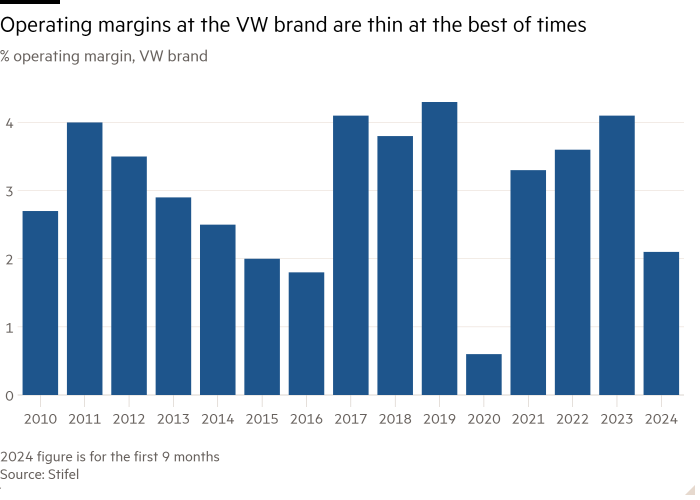 Column chart of % operating margin, VW brand showing Operating margins at the VW brand are thin at the best of times