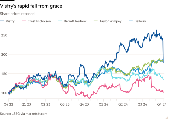 Line chart of Share prices rebased showing Vistry's rapid fall from grace