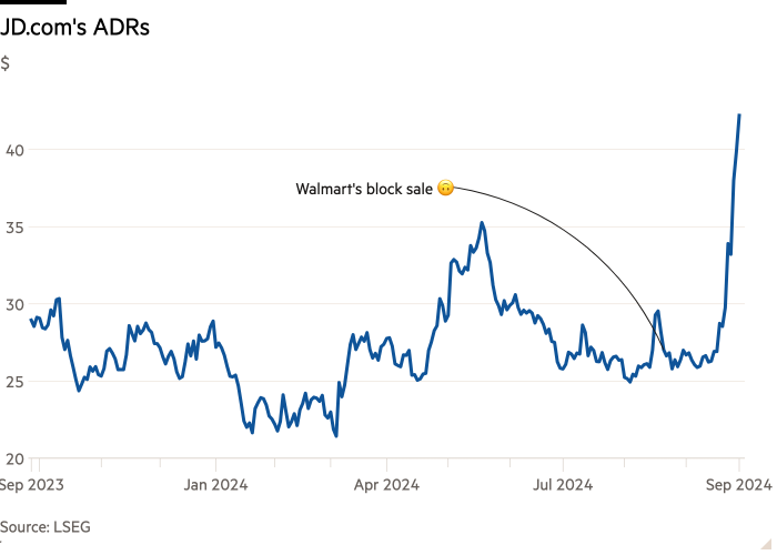 Line chart of $ showing JD.com's ADRs 