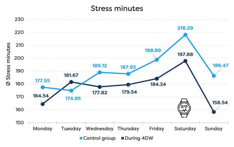 Wellbeing increases when working hours are reduced