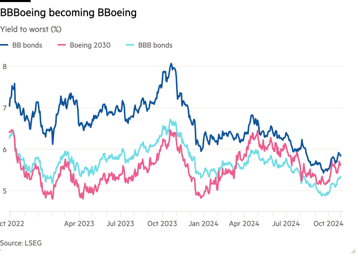 Line chart of Yield to worst (%) showing BBBoeing becoming BBoeing