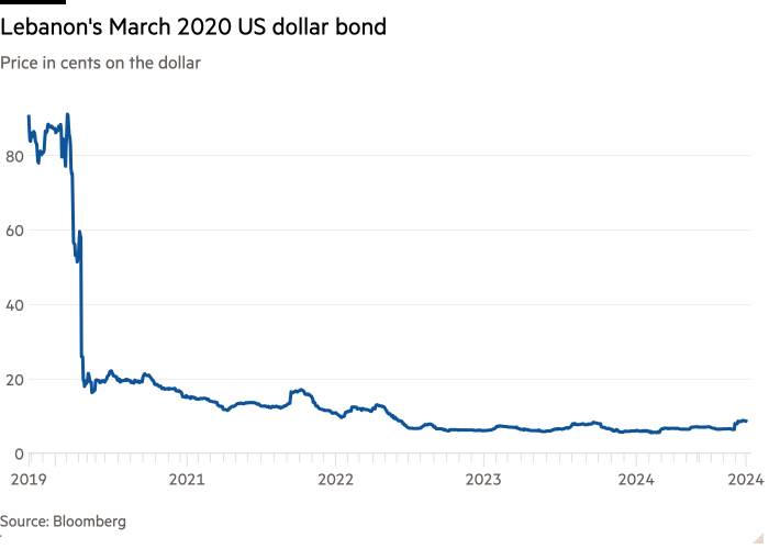 Line chart of Price in cents on the dollar showing Lebanon's March 2020 US dollar bond