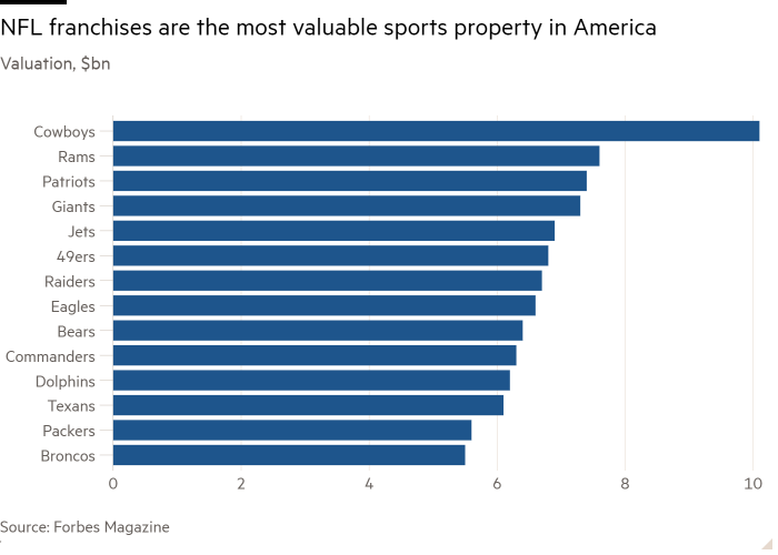 Bar chart of Valuation, $bn showing NFL franchises are the most valuable sports property in America