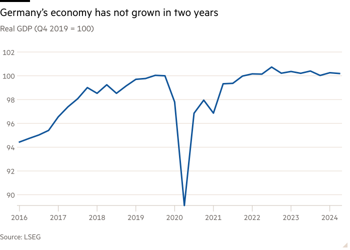 Line chart of Real GDP (Q4 2019 = 100) showing Germany’s economy has not grown in two years