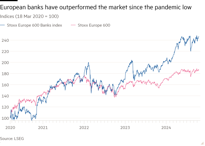 Line chart of Indices (18 Mar 2020 = 100) showing European banks have outperformed the market since the pandemic low