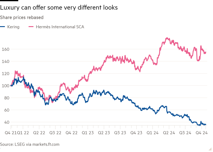 Line chart of Share prices rebased showing Luxury can offer some very different looks