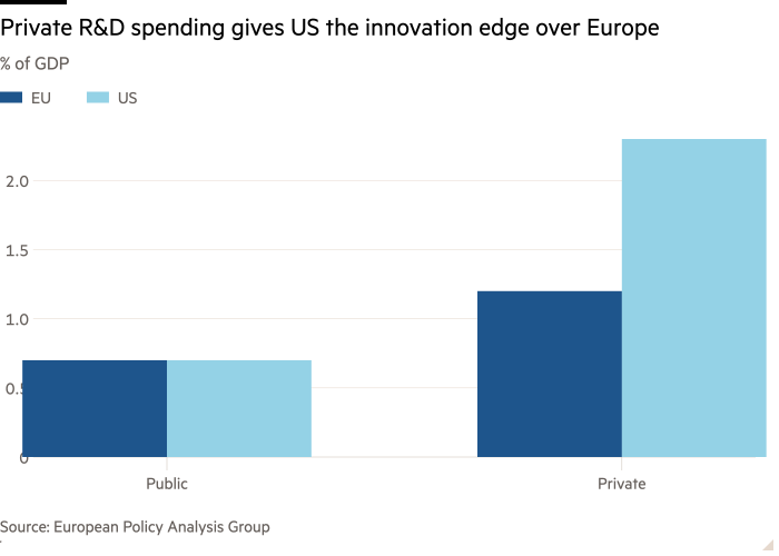 Column chart showing % of GDP spent on private and public R&D in the US and EU