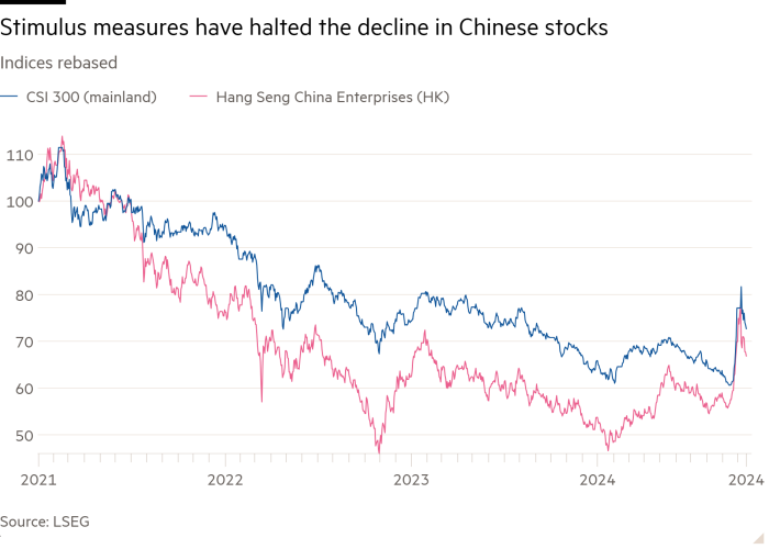 Line chart of Indices rebased showing Stimulus measures have halted the decline in Chinese stocks