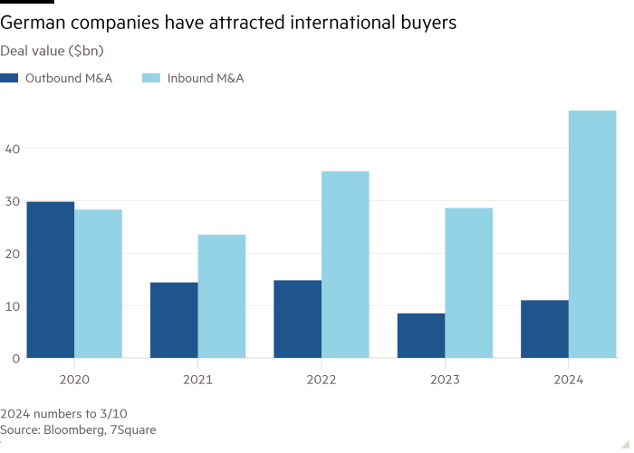 Column chart of Deal value (€bn) showing German companies have attracted international buyers