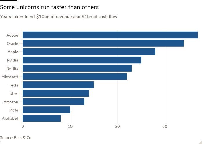 Bar chart of Years taken to hit $10bn of revenue and $1bn of cash flow showing Some unicorns run faster than others