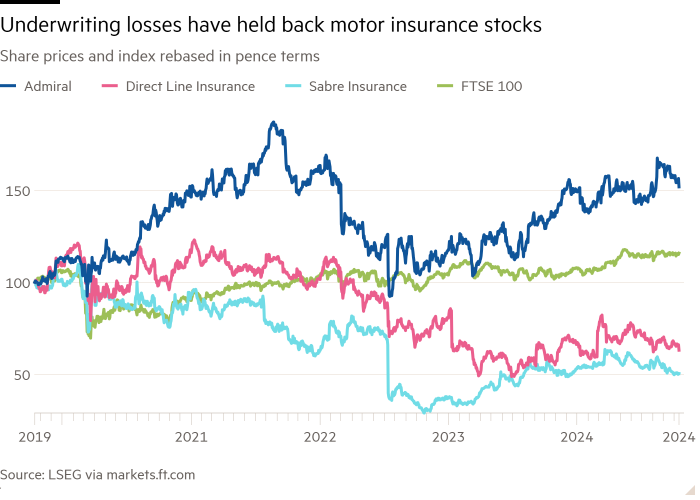 Line chart of Share prices and index rebased in pence terms showing Underwriting losses have held back motor insurance stocks