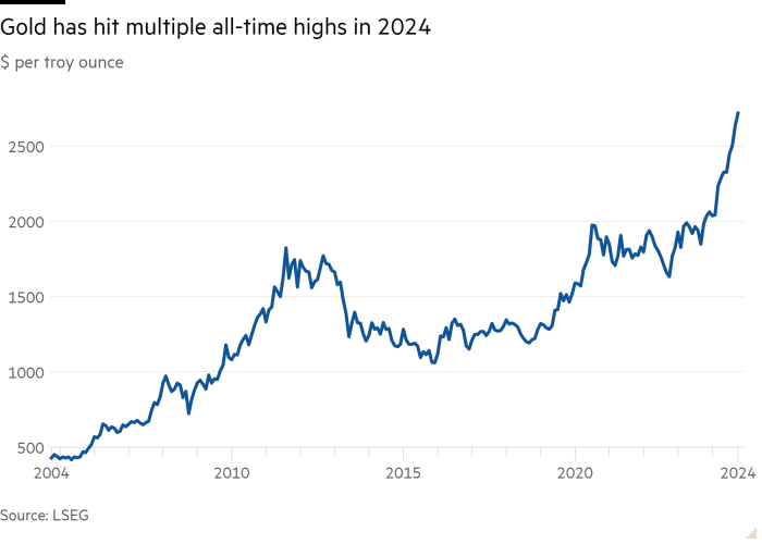 Line chart of $ per troy ounce showing Gold has hit multiple all-time highs in 2024