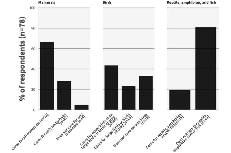 Wildlife care varies by species