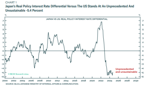 Chart showing the gap between the US’s and Japan’s real policy rates: