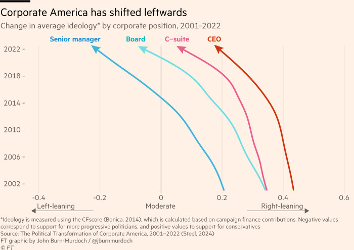 Chart showing that corporate America has shifted leftwards