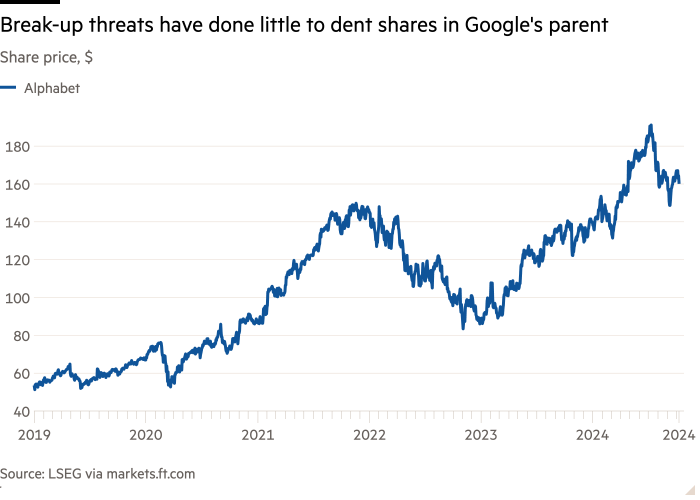 Line chart of Alphabet share price ($) showing Break-up threats have done little to dent shares in Google’s parent