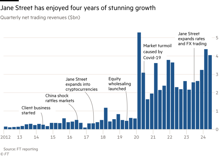 Line chart showing net trading revenues from 2012. $bn