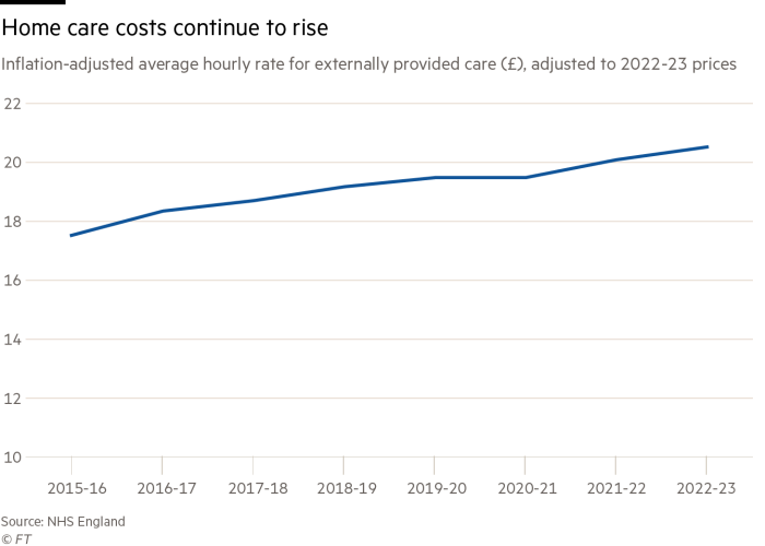 Chart showing the continued rise of home care costs