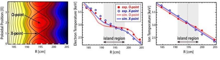 In a fusion device plasma, a steep ion temperature gradient slows the growth of magnetic islands