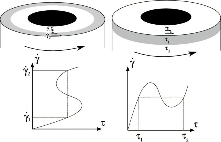 Investigating the flow of fluids with non-monotonic, ‘S-shaped’ rheology