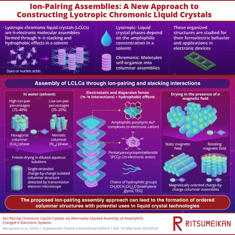 A new approach to lyotropic chromonic liquid crystal assembly