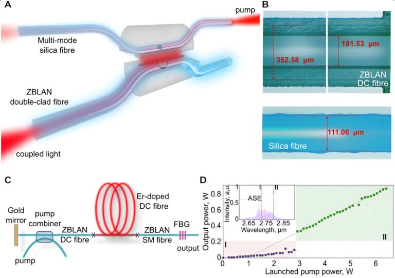 Hybrid fiber pump combiner could advance mid-IR laser systems