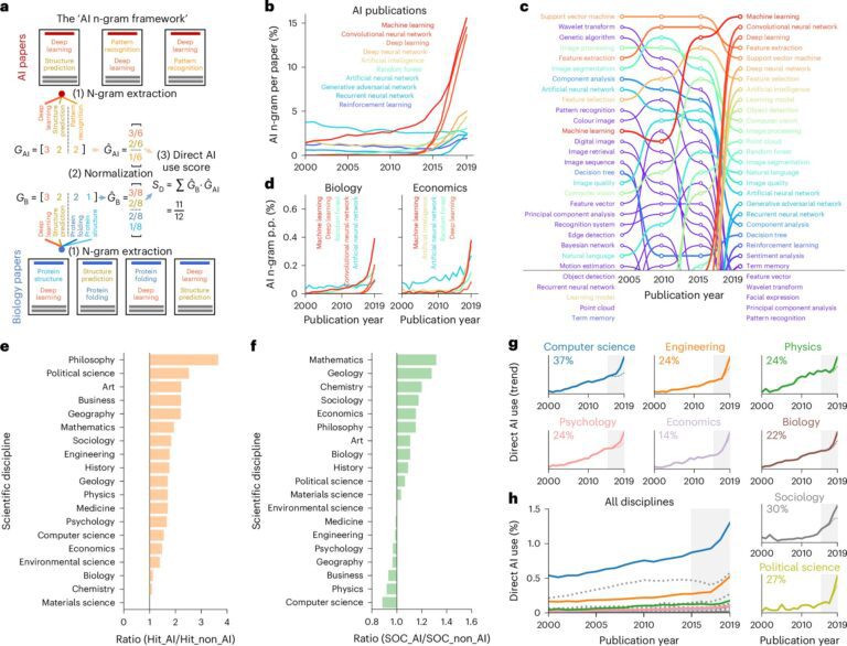 Analysis of approximately 75 million publications finds those employing AI are more likely to be a ‘hit paper’