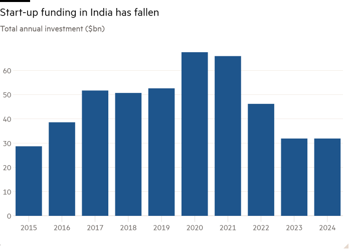 Column chart of Total annual investment ($bn) showing Start-up funding in India has fallen