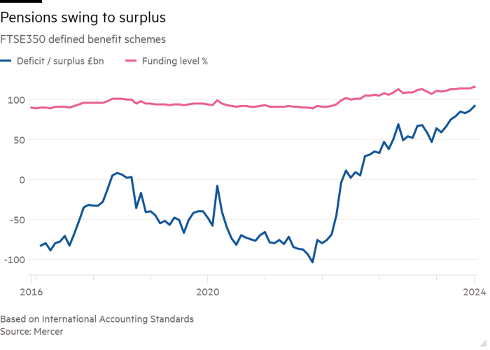 Line chart of FTSE350 defined benefit schemes showing Pensions swing to surplus