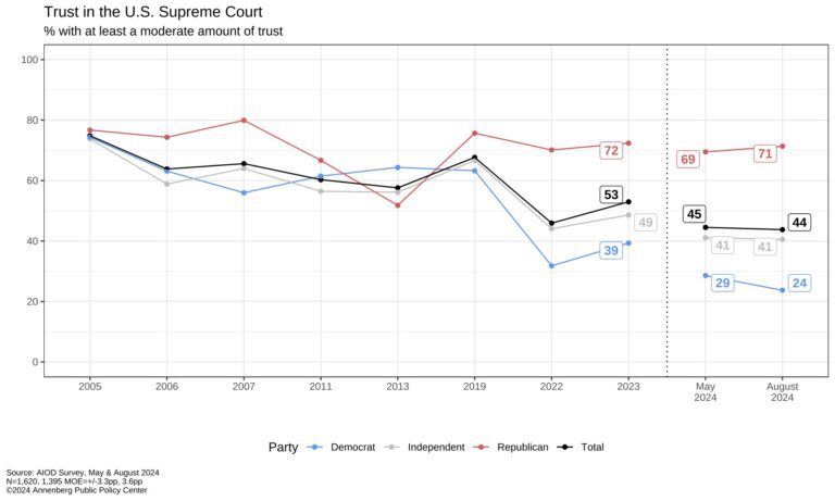 Trust in US Supreme Court continues to sink, survey finds