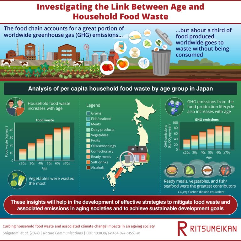 Understanding the relationship between food waste, climate change and an aging population