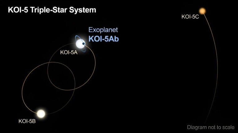 Investigating the statistical likelihood of triple star systems hosting exoplanets