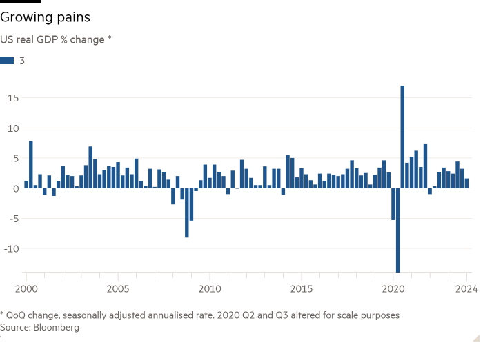 Column chart of US real GDP % change * showing Growing pains