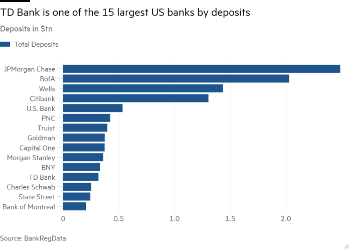 Bar chart of Deposits in $tn showing TD Bank is one of the 15 largest US banks by deposits