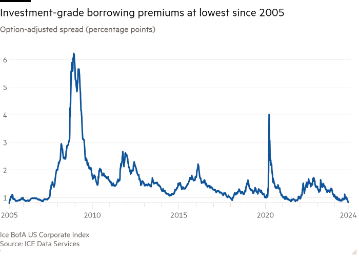 Line chart of Option-adjusted spread (percentage points) showing Investment-grade borrowing premiums at lowest since 2005