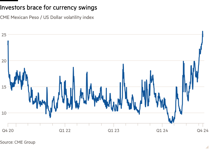 Line chart of CME Mexican Peso / US Dollar volatility index showing Investors brace for currency swings