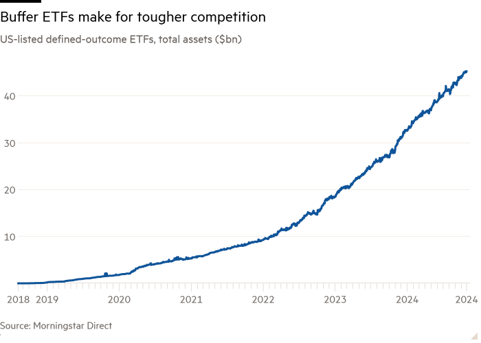 Line chart of US-listed defined-outcome ETFs, total assets ($bn) showing Buffer ETFs make for tougher competition