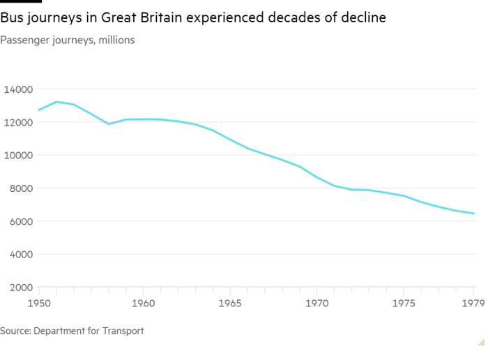 Line chart of Passenger journeys, millions showing Bus journeys in Great Britain experienced decades of decline