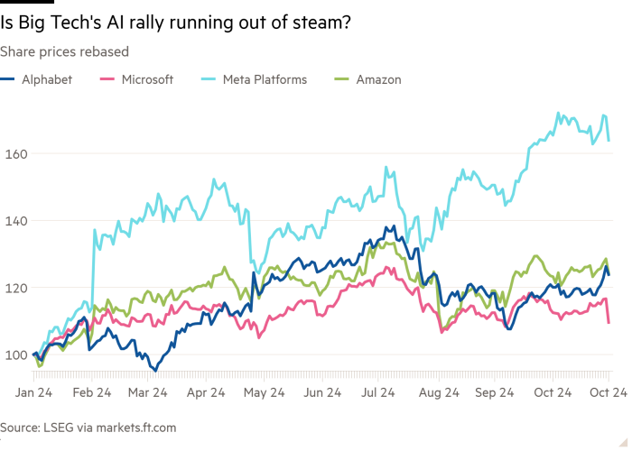 Line chart of Share prices rebased showing Is Big Tech's AI rally running out of steam?