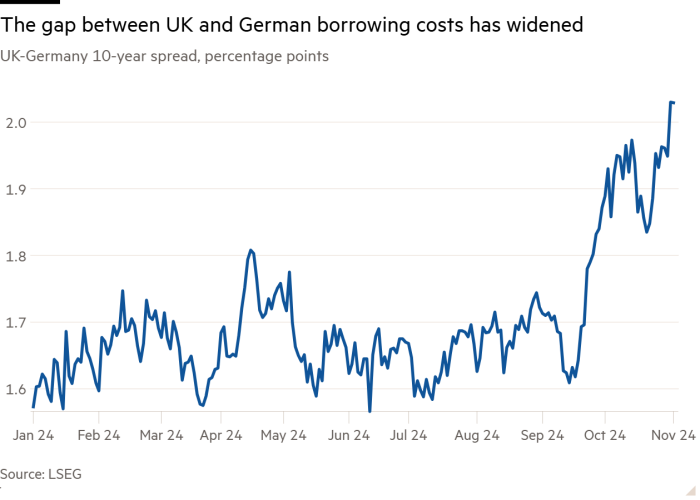 Line chart of UK-Germany 10-year spread, percentage points showing The gap between UK and German borrowing costs has widened