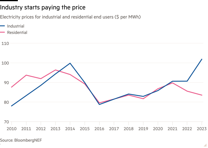 Line chart of Electricity prices for industrial and residential end users ($ per MWh) showing Industry starts paying the price