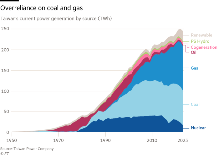 Overreliance on coal and gas