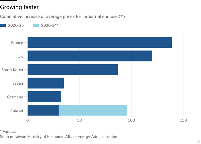 Bar chart of Cumulative increase of average prices for industrial end use (%) showing Growing faster