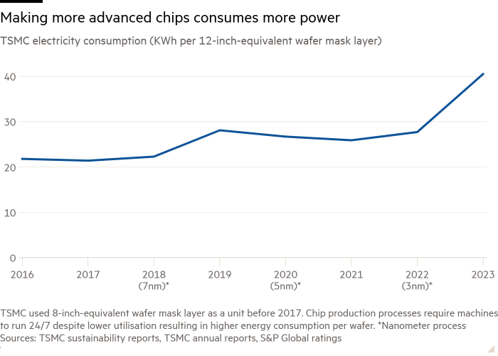 Line chart of TSMC electricity consumption (KWh per 12-inch-equivalent wafer mask layer) showing Making more advanced chips consumes more power