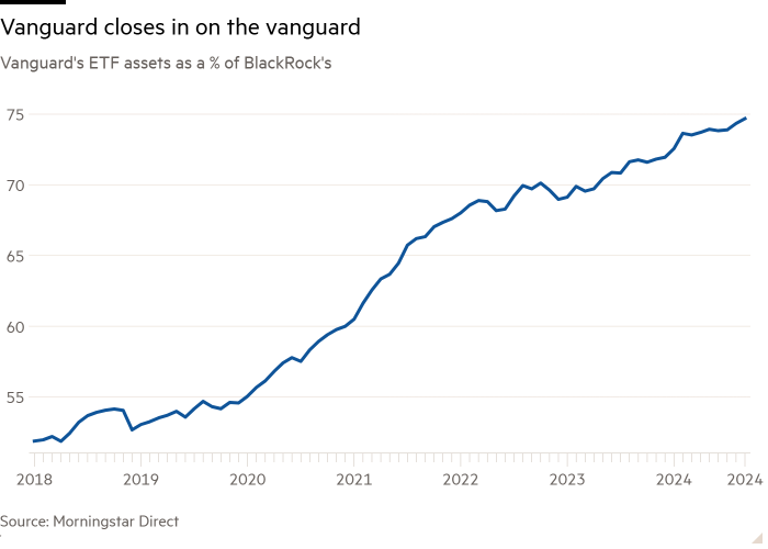 Line chart of Vanguard's ETF assets as a % of BlackRock's showing Vanguard closes in on the vanguard