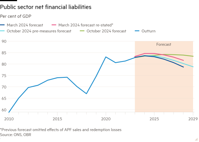 Line chart of Per cent of GDP showing Public sector net financial liabilities